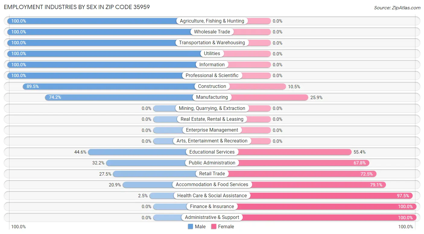 Employment Industries by Sex in Zip Code 35959