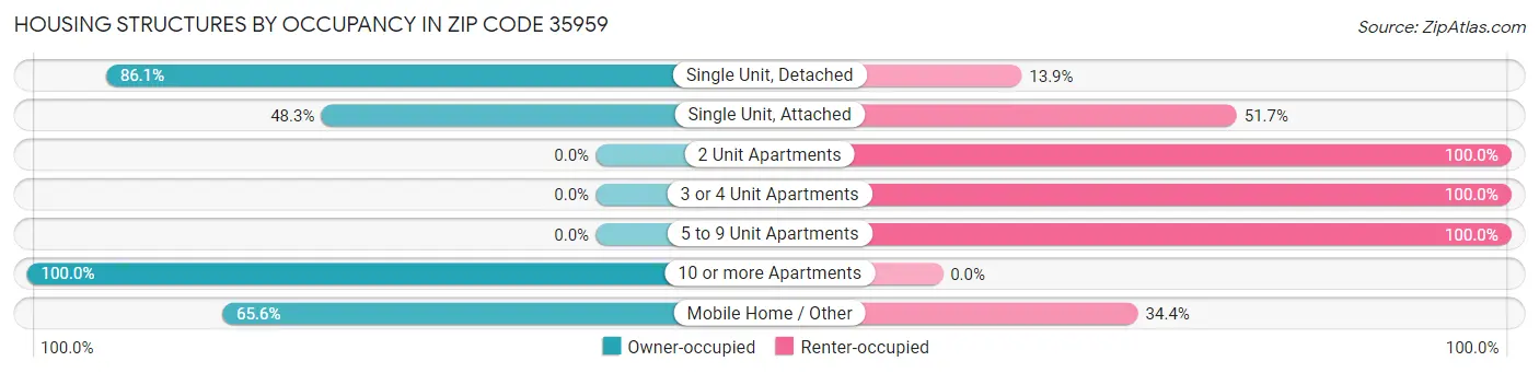 Housing Structures by Occupancy in Zip Code 35959