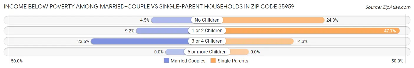 Income Below Poverty Among Married-Couple vs Single-Parent Households in Zip Code 35959