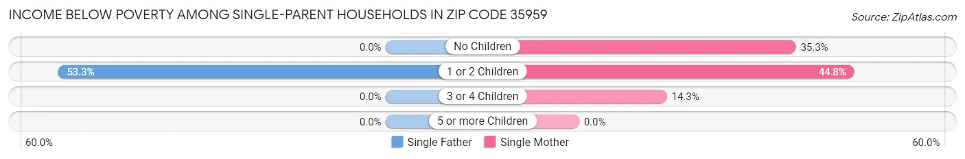 Income Below Poverty Among Single-Parent Households in Zip Code 35959