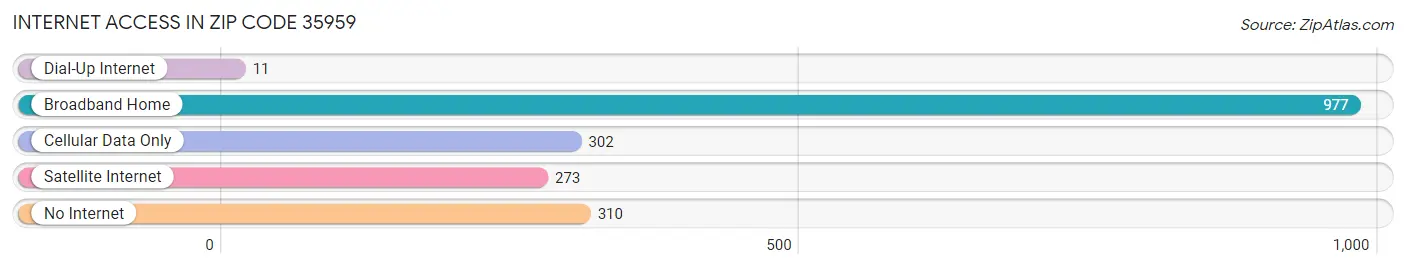 Internet Access in Zip Code 35959