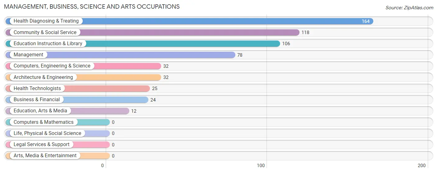 Management, Business, Science and Arts Occupations in Zip Code 35959