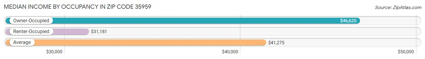 Median Income by Occupancy in Zip Code 35959