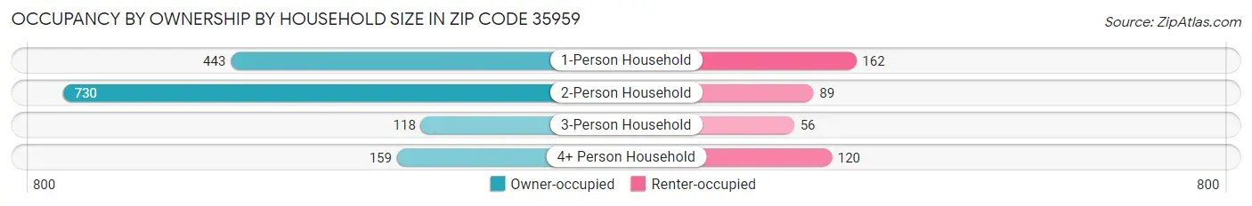 Occupancy by Ownership by Household Size in Zip Code 35959