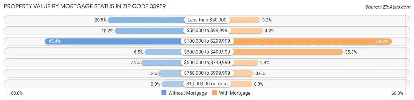 Property Value by Mortgage Status in Zip Code 35959