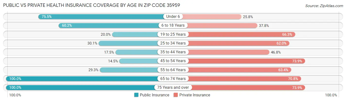 Public vs Private Health Insurance Coverage by Age in Zip Code 35959