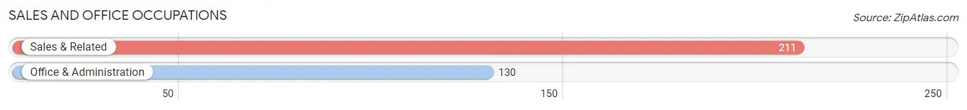 Sales and Office Occupations in Zip Code 35959