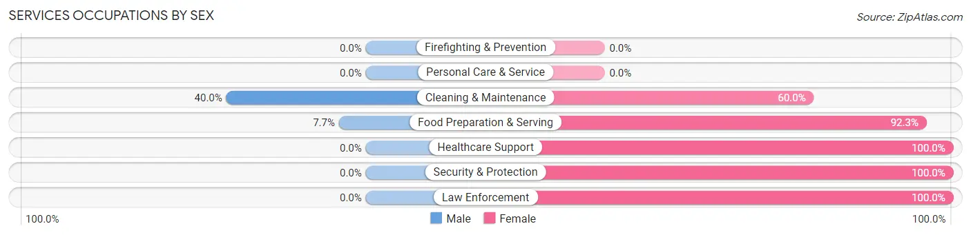 Services Occupations by Sex in Zip Code 35959