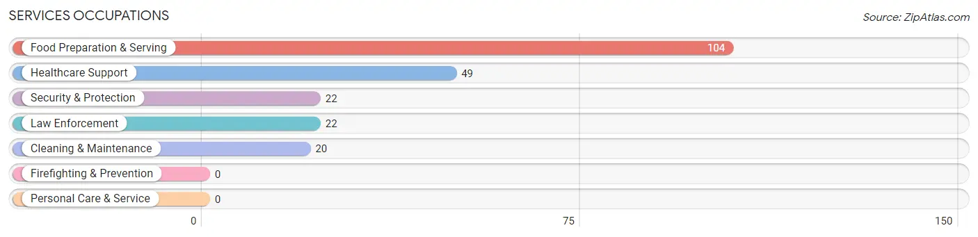 Services Occupations in Zip Code 35959