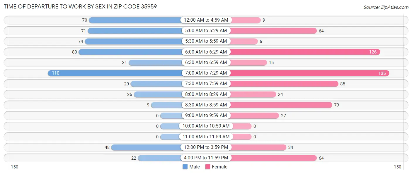 Time of Departure to Work by Sex in Zip Code 35959