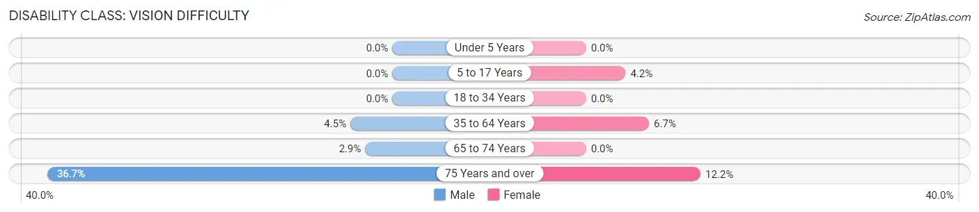 Disability in Zip Code 35959: <span>Vision Difficulty</span>