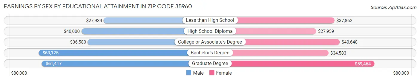 Earnings by Sex by Educational Attainment in Zip Code 35960