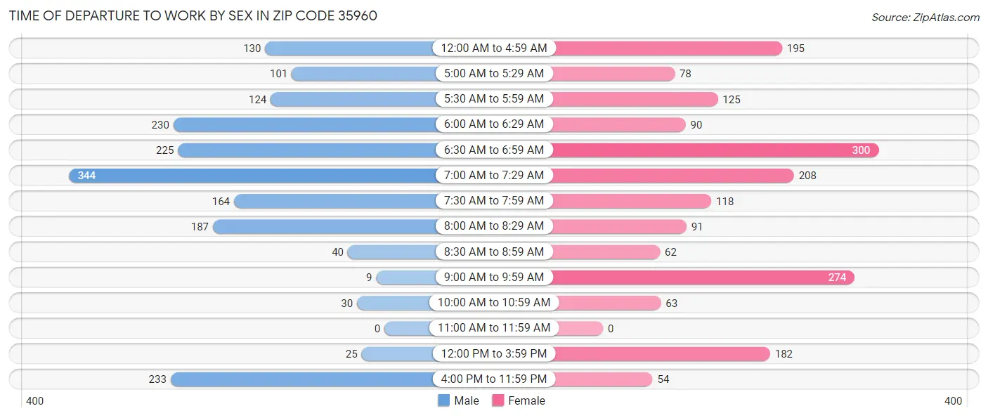 Time of Departure to Work by Sex in Zip Code 35960