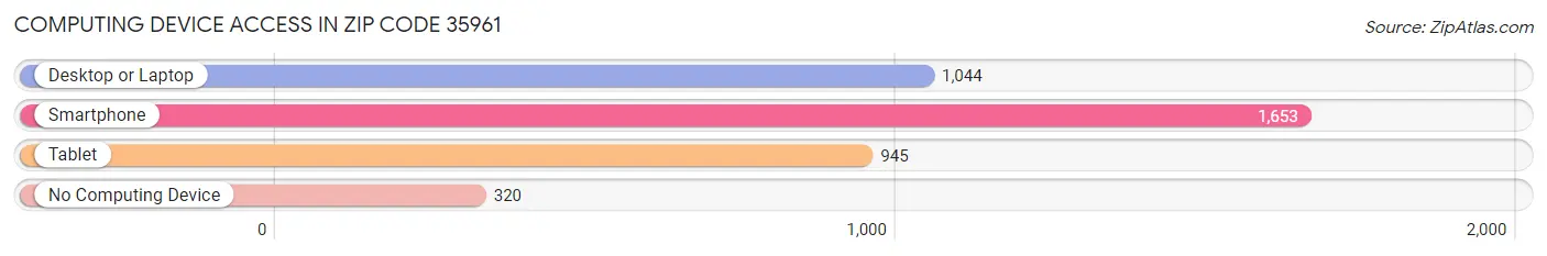 Computing Device Access in Zip Code 35961