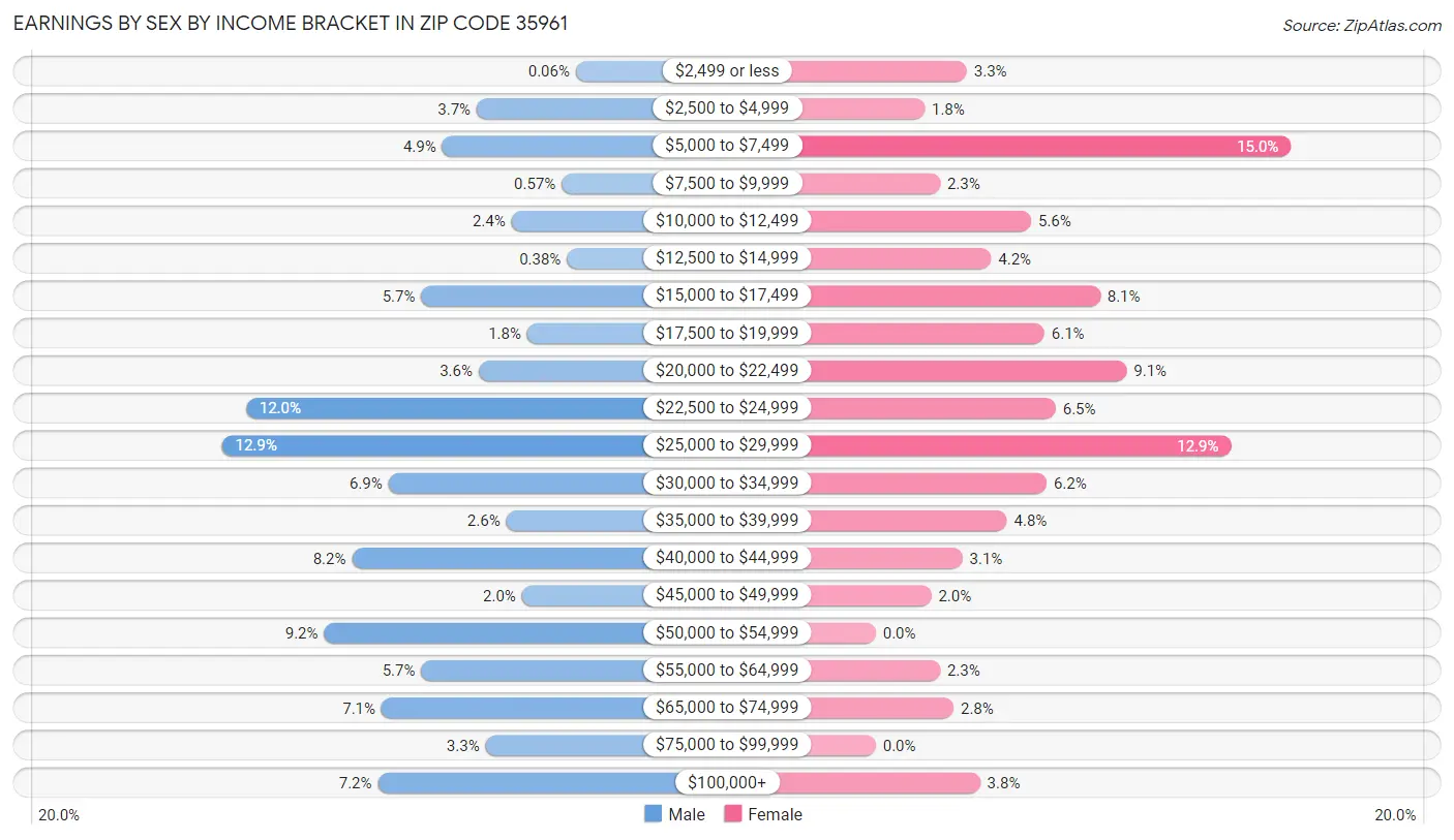 Earnings by Sex by Income Bracket in Zip Code 35961