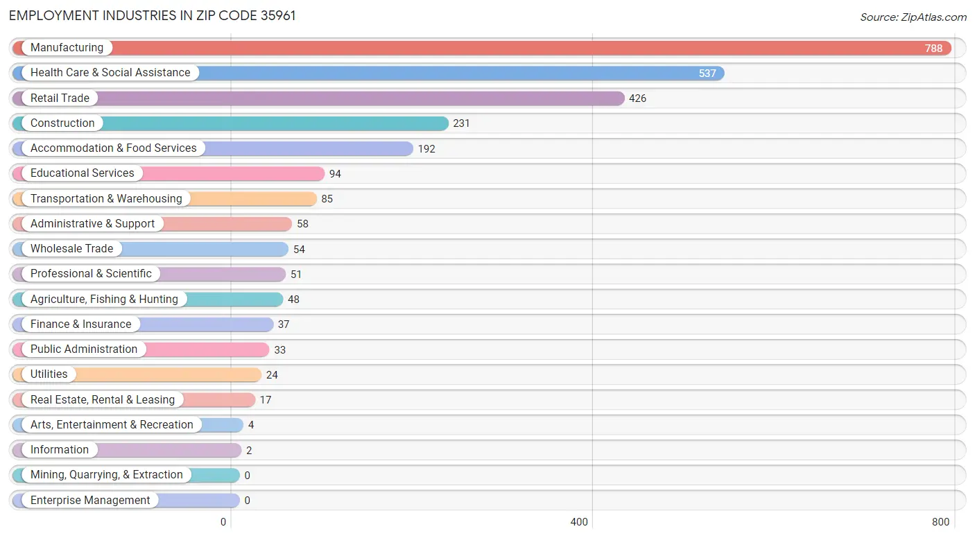 Employment Industries in Zip Code 35961