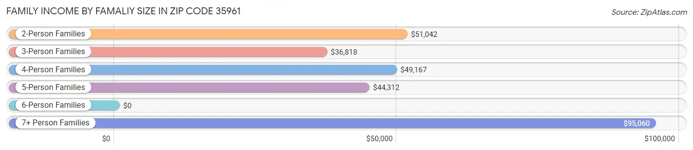 Family Income by Famaliy Size in Zip Code 35961