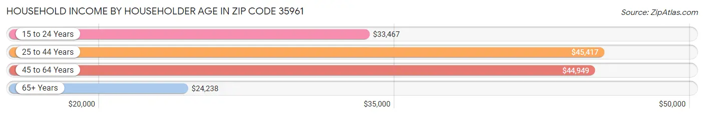 Household Income by Householder Age in Zip Code 35961