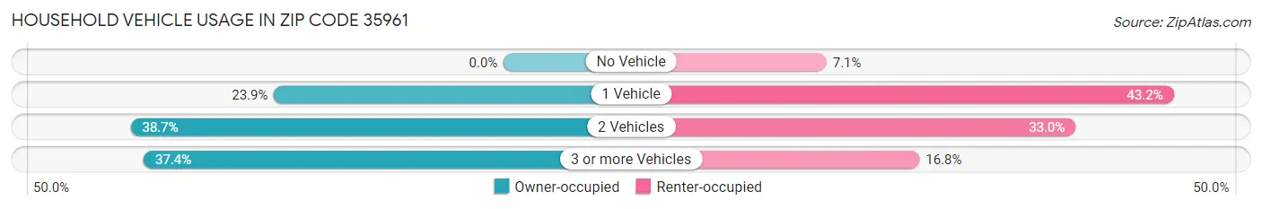 Household Vehicle Usage in Zip Code 35961