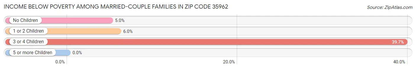 Income Below Poverty Among Married-Couple Families in Zip Code 35962