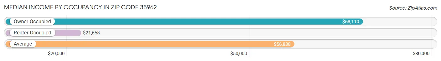 Median Income by Occupancy in Zip Code 35962