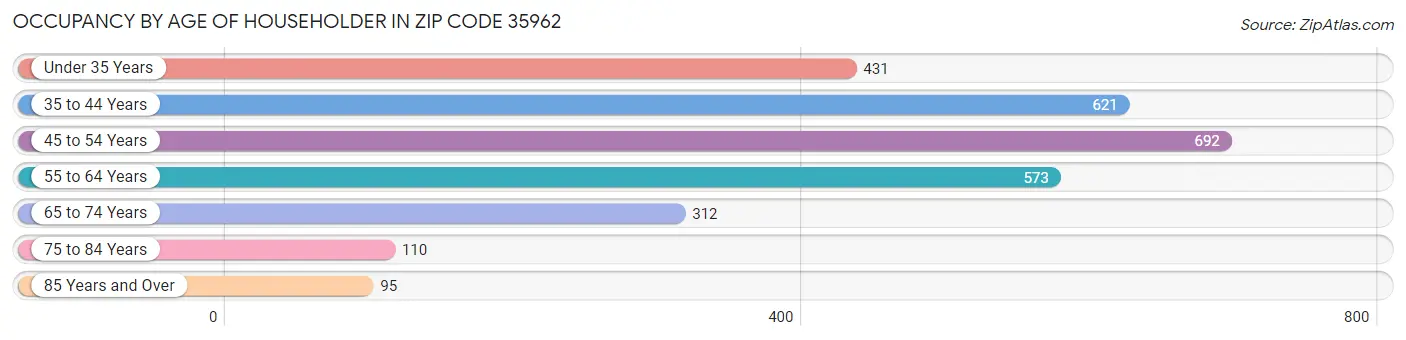 Occupancy by Age of Householder in Zip Code 35962