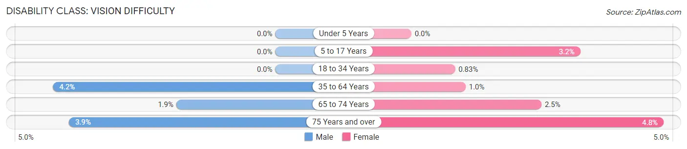 Disability in Zip Code 35962: <span>Vision Difficulty</span>