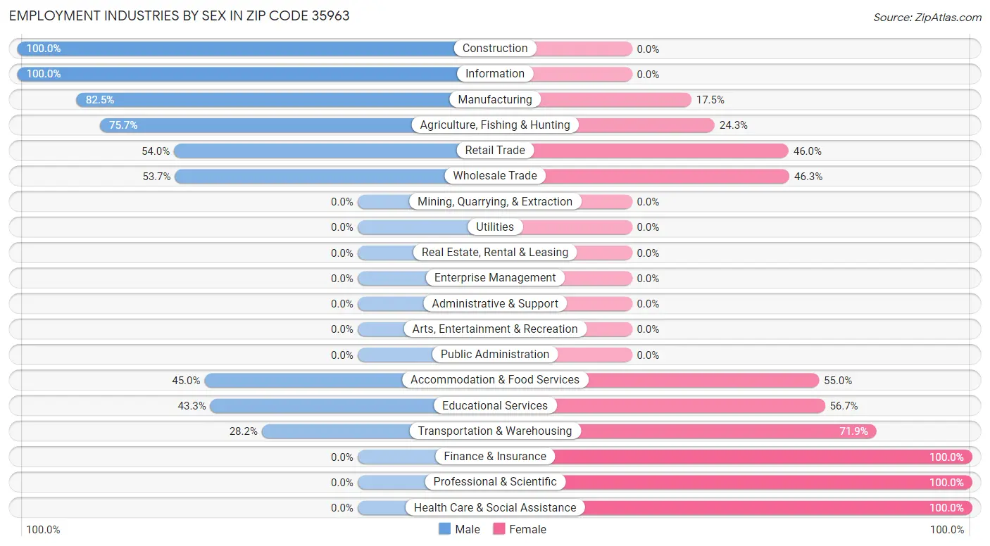 Employment Industries by Sex in Zip Code 35963