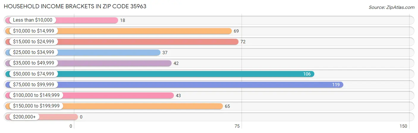 Household Income Brackets in Zip Code 35963