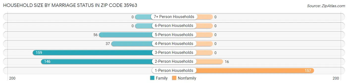 Household Size by Marriage Status in Zip Code 35963