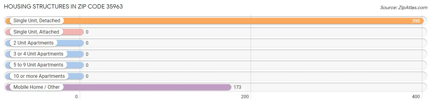 Housing Structures in Zip Code 35963