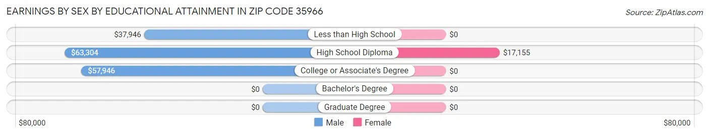 Earnings by Sex by Educational Attainment in Zip Code 35966