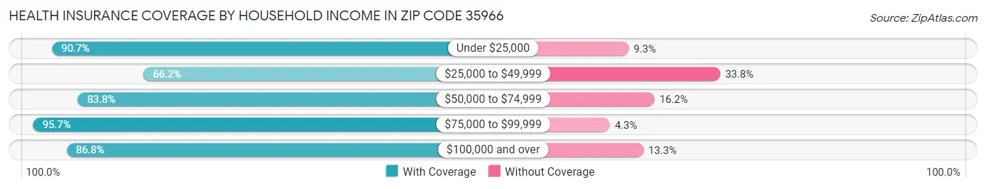 Health Insurance Coverage by Household Income in Zip Code 35966