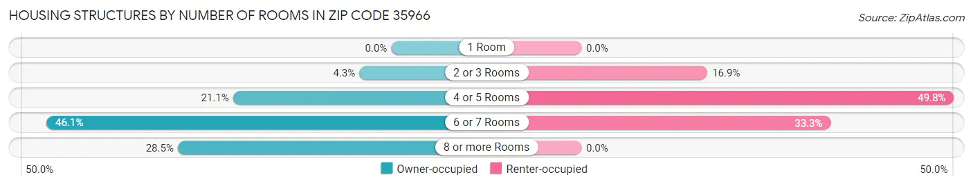 Housing Structures by Number of Rooms in Zip Code 35966