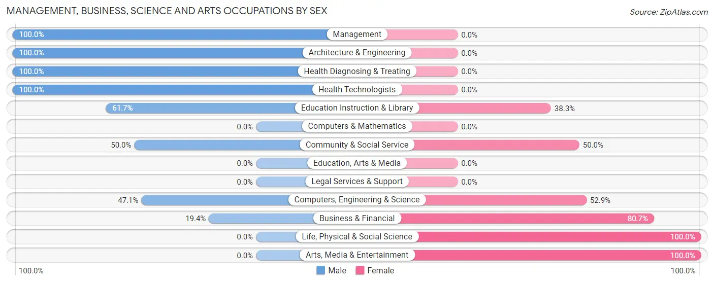 Management, Business, Science and Arts Occupations by Sex in Zip Code 35966