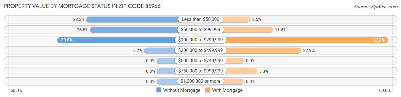 Property Value by Mortgage Status in Zip Code 35966