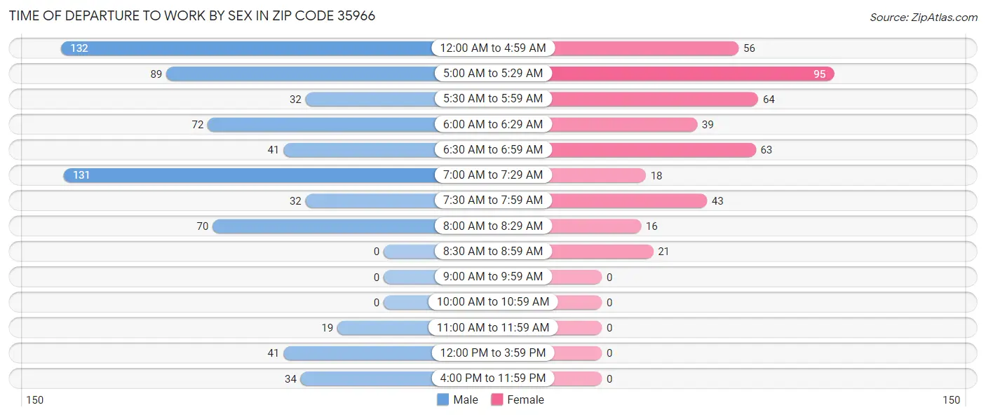 Time of Departure to Work by Sex in Zip Code 35966