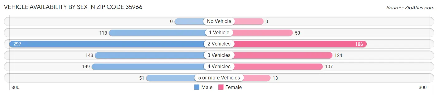 Vehicle Availability by Sex in Zip Code 35966