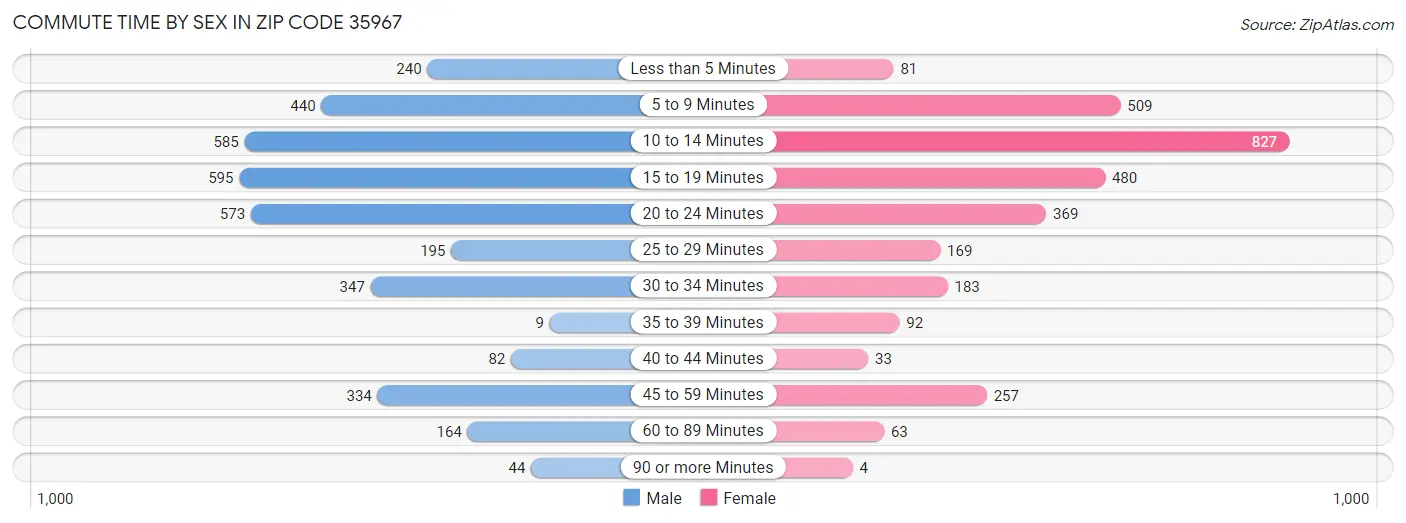 Commute Time by Sex in Zip Code 35967