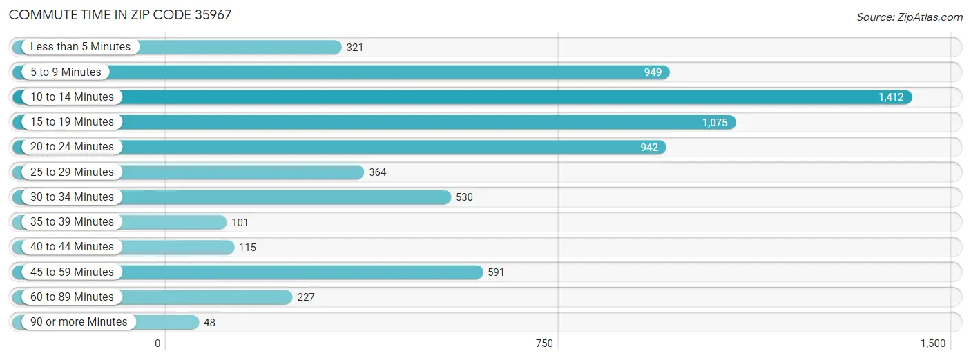 Commute Time in Zip Code 35967