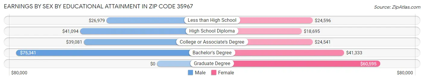 Earnings by Sex by Educational Attainment in Zip Code 35967