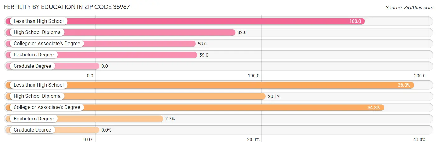 Female Fertility by Education Attainment in Zip Code 35967