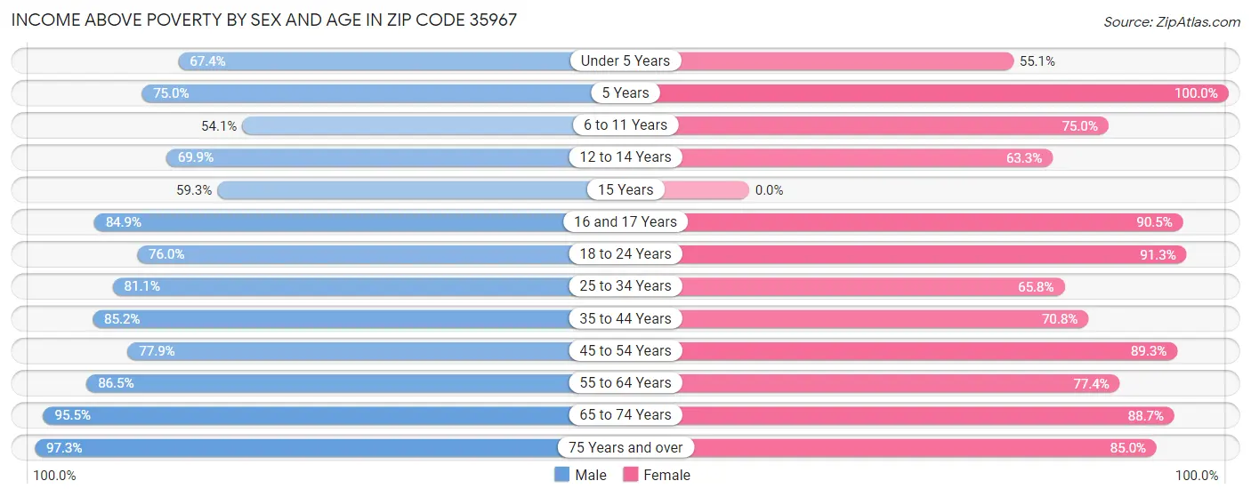 Income Above Poverty by Sex and Age in Zip Code 35967