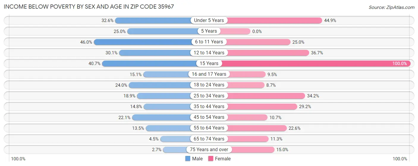 Income Below Poverty by Sex and Age in Zip Code 35967