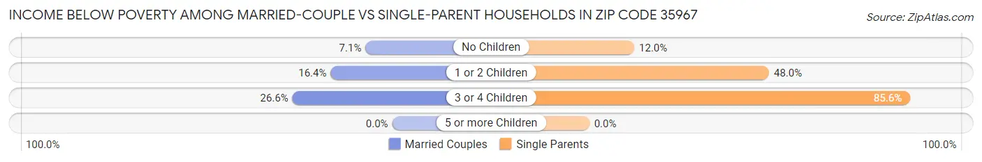 Income Below Poverty Among Married-Couple vs Single-Parent Households in Zip Code 35967