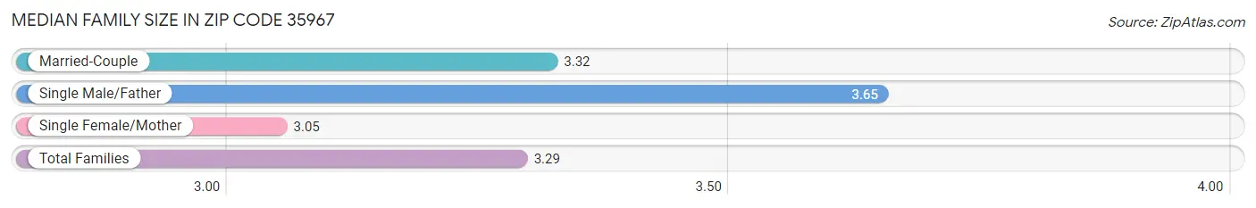 Median Family Size in Zip Code 35967