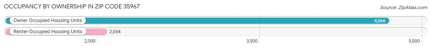 Occupancy by Ownership in Zip Code 35967