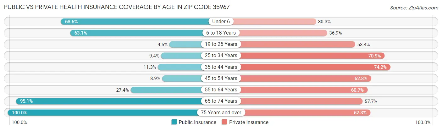 Public vs Private Health Insurance Coverage by Age in Zip Code 35967