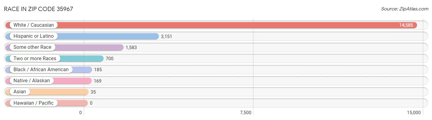 Race in Zip Code 35967