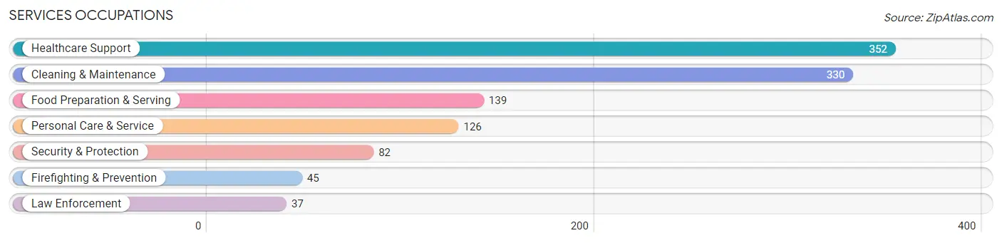 Services Occupations in Zip Code 35967